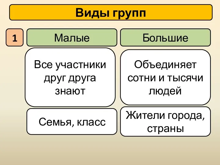 Виды групп Малые Большие Все участники друг друга знают Объединяет сотни