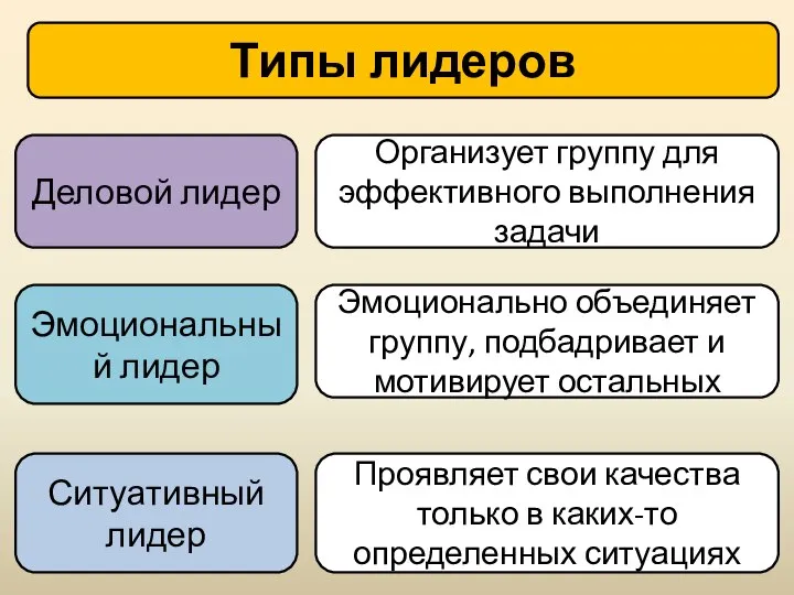 Типы лидеров Деловой лидер Эмоциональный лидер Организует группу для эффективного выполнения