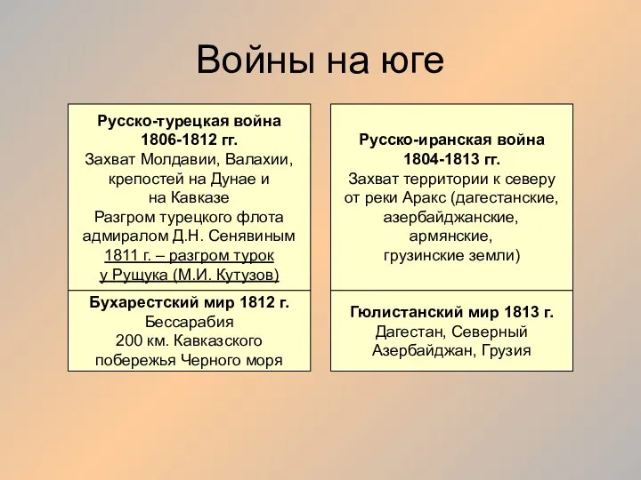 Войны на юге Русско-турецкая война 1806-1812 гг. Захват Молдавии, Валахии, крепостей