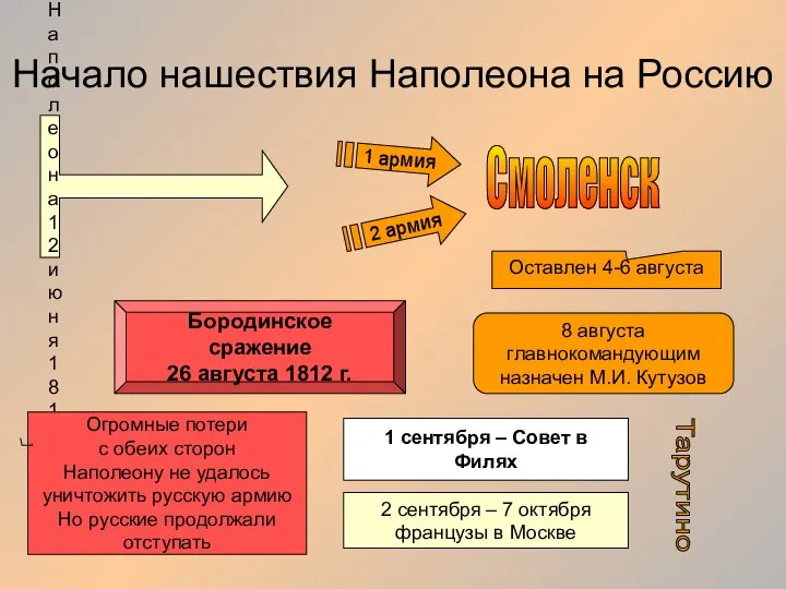 Начало нашествия Наполеона на Россию Армия Наполеона 12 июня 1812 г.