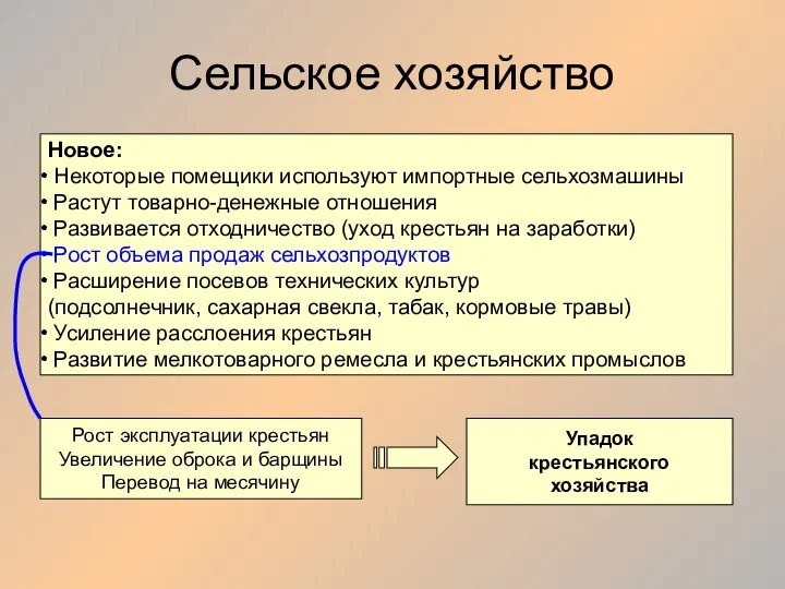 Сельское хозяйство Новое: Некоторые помещики используют импортные сельхозмашины Растут товарно-денежные отношения