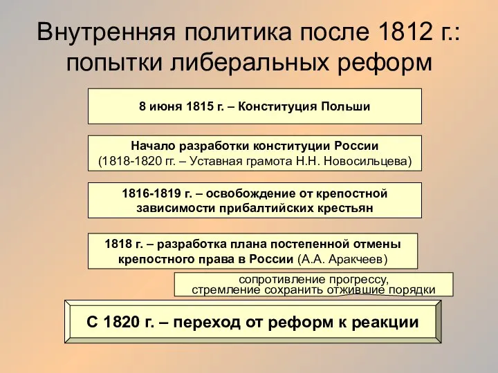 Внутренняя политика после 1812 г.: попытки либеральных реформ 8 июня 1815