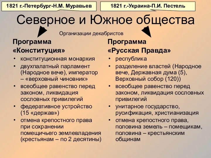 Северное и Южное общества Программа «Конституция» конституционная монархия двухпалатный парламент (Народное