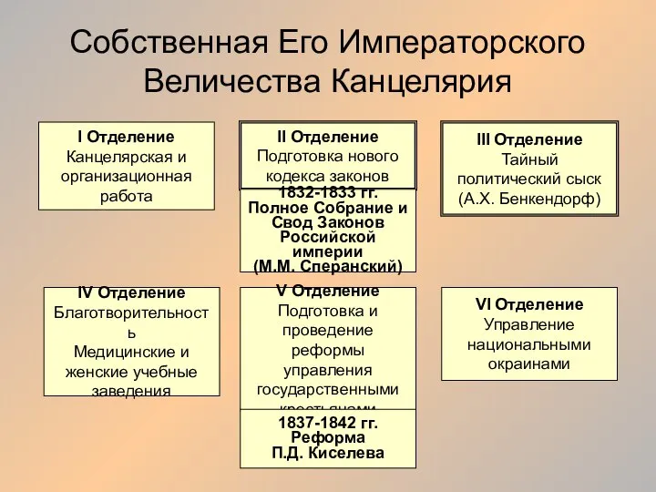 Собственная Его Императорского Величества Канцелярия I Отделение Канцелярская и организационная работа