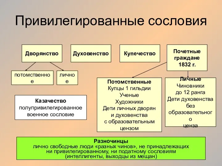 Привилегированные сословия Дворянство Духовенство Купечество Почетные граждане 1832 г. личное потомственное