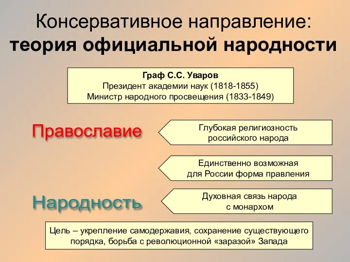 Консервативное направление: теория официальной народности Граф С.С. Уваров Президент академии наук