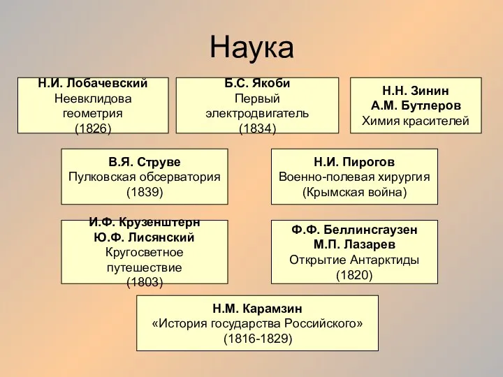 Наука Н.И. Лобачевский Неевклидова геометрия (1826) Б.С. Якоби Первый электродвигатель (1834)