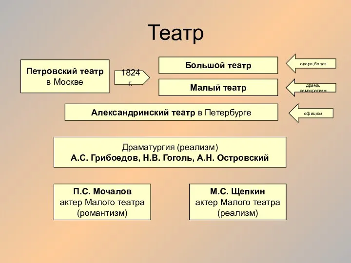 Театр Петровский театр в Москве 1824 г. Большой театр Малый театр