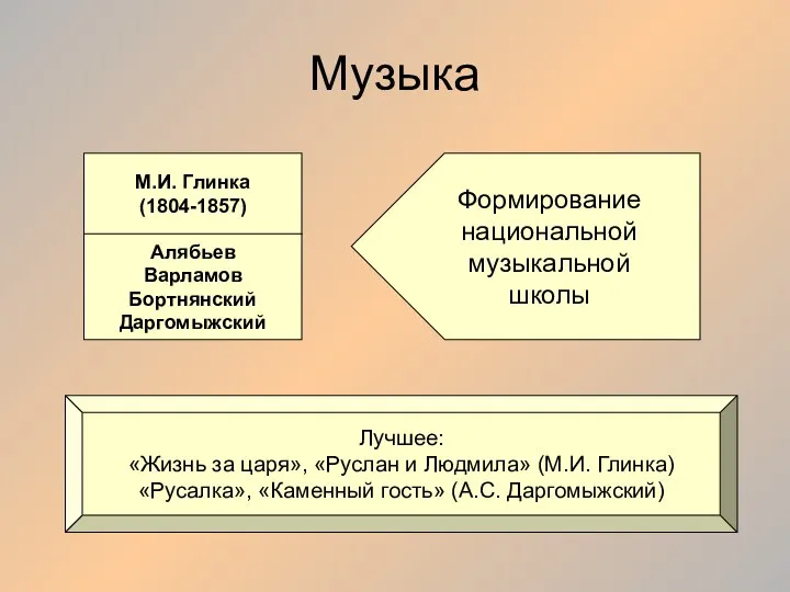 Музыка М.И. Глинка (1804-1857) Алябьев Варламов Бортнянский Даргомыжский Формирование национальной музыкальной