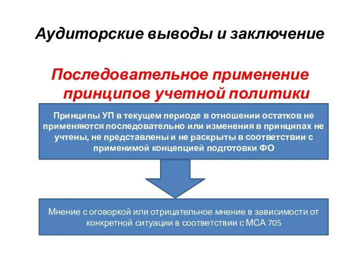 Аудиторские выводы и заключение Последовательное применение принципов учетной политики Принципы УП