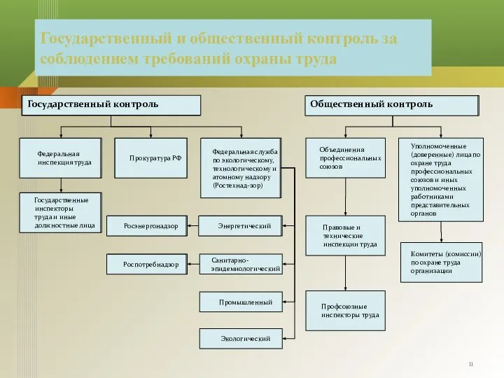 Государственный и общественный контроль за соблюдением требований охраны труда Государственный контроль