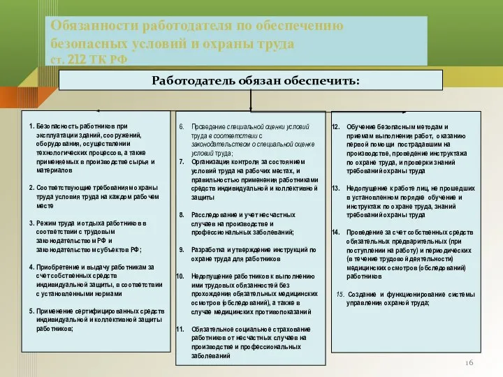 Обязанности работодателя по обеспечению безопасных условий и охраны труда ст. 212