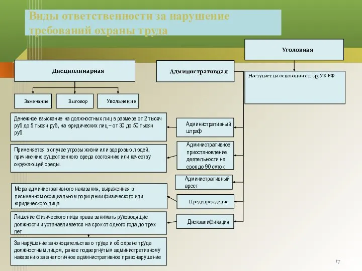 Виды ответственности за нарушение требований охраны труда Дисциплинарная Административная Уголовная Замечание