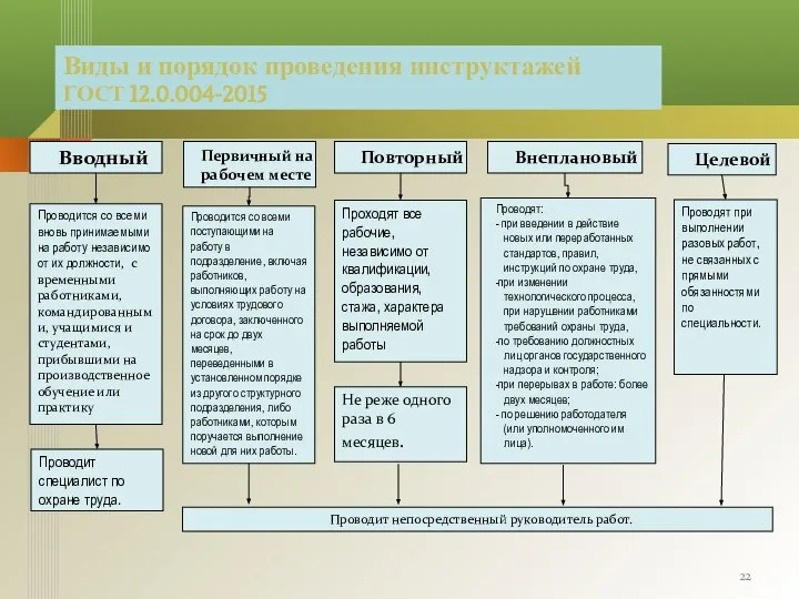 Виды и порядок проведения инструктажей ГОСТ 12.0.004-2015 Вводный Проводится со всеми