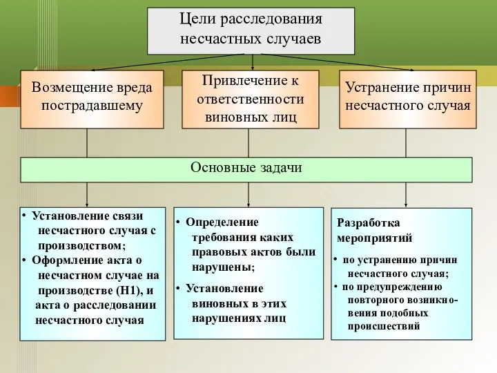 Цели расследования несчастных случаев Возмещение вреда пострадавшему Привлечение к ответственности виновных