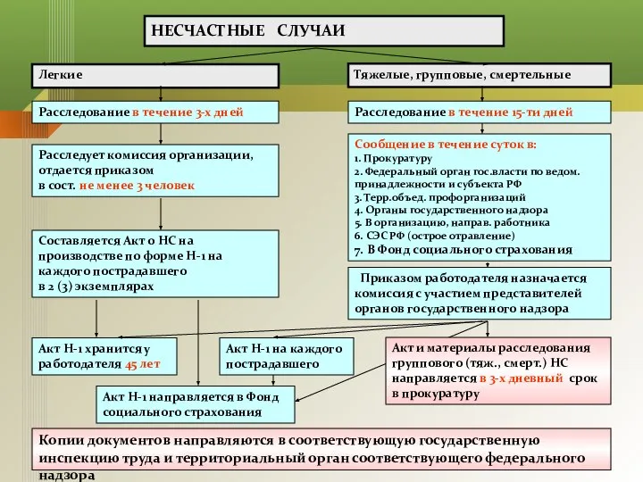 Легкие Тяжелые, групповые, смертельные Расследование в течение 3-х дней Расследование в