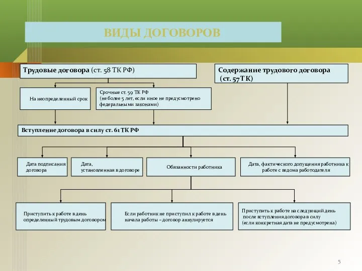 ВИДЫ ДОГОВОРОВ Трудовые договора (ст. 58 ТК РФ) На неопределенный срок