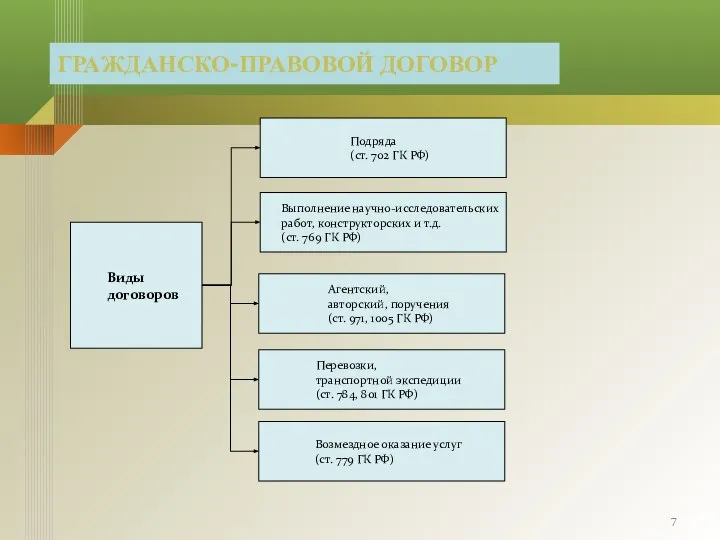 ГРАЖДАНСКО-ПРАВОВОЙ ДОГОВОР Виды договоров Подряда (ст. 702 ГК РФ) Возмездное оказание