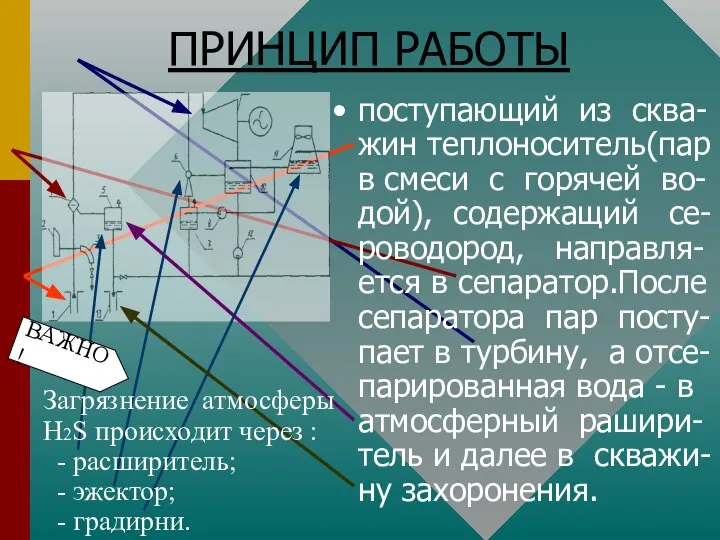 ПРИНЦИП РАБОТЫ поступающий из сква- жин теплоноситель(пар в смеси с горячей