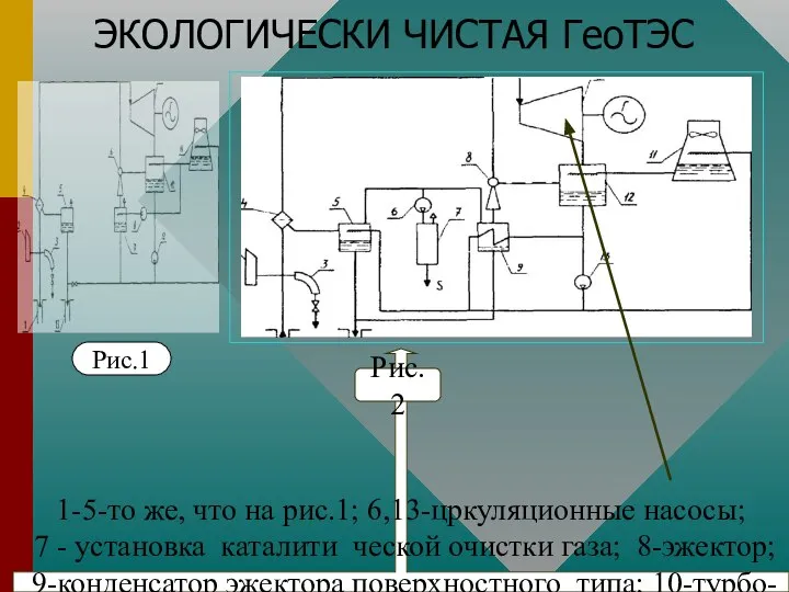 ЭКОЛОГИЧЕСКИ ЧИСТАЯ ГеоТЭС 1-5-то же, что на рис.1; 6,13-цркуляционные насосы; 7