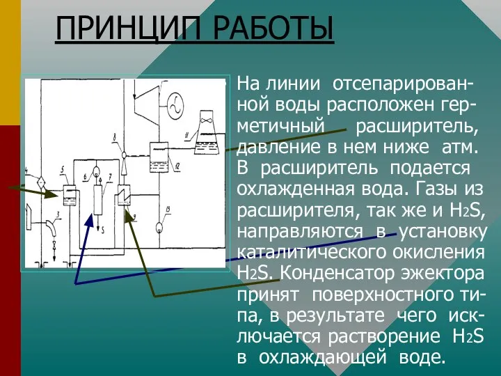 ПРИНЦИП РАБОТЫ На линии отсепарирован- ной воды расположен гер- метичный расширитель,