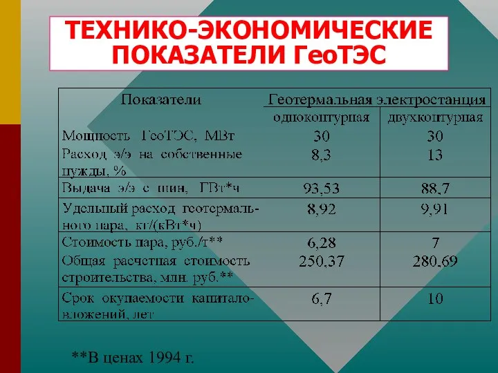 ТЕХНИКО-ЭКОНОМИЧЕСКИЕ ПОКАЗАТЕЛИ ГеоТЭС **В ценах 1994 г.