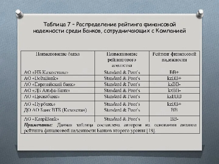 Таблица 7 – Распределение рейтинга финансовой надежности среди Банков, сотрудничающих с Компанией