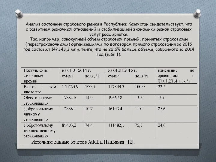 Анализ состояния страхового рынка в Республике Казахстан свидетельствует, что с развитием