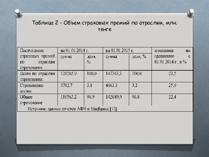 Таблица 2 - Объем страховых премий по отраслям, млн. тенге