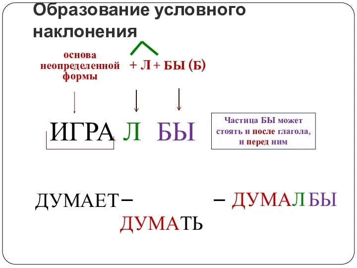 Образование условного наклонения основа неопределенной формы ИГРА Л БЫ + Л