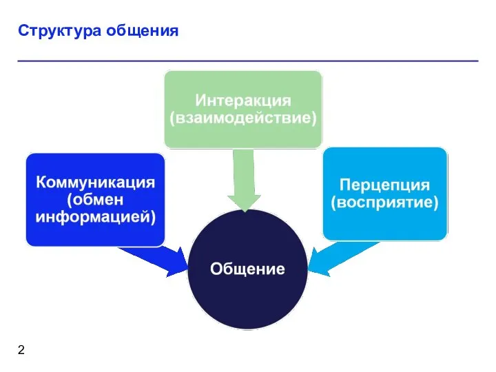 Структура общения