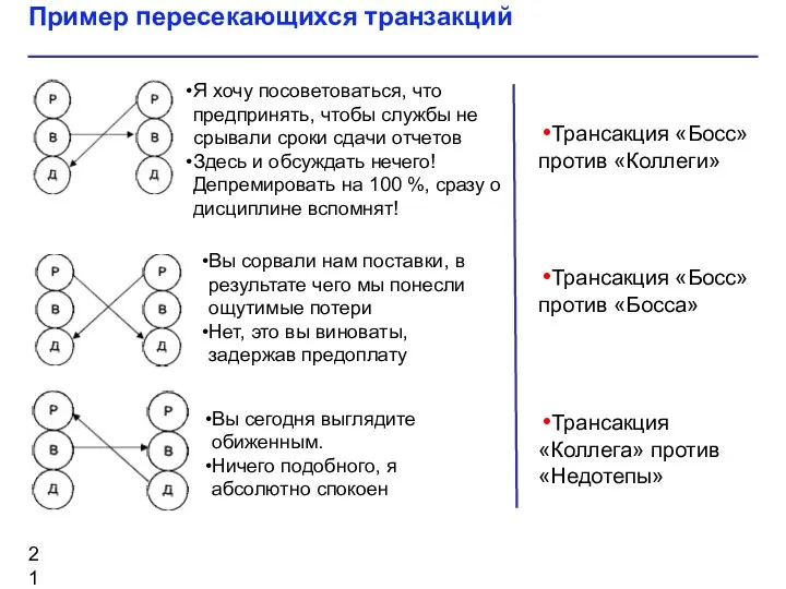 Пример пересекающихся транзакций Я хочу посоветоваться, что предпринять, чтобы службы не