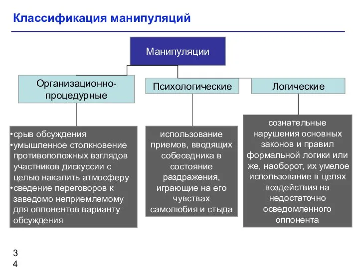 Классификация манипуляций Манипуляции Психологические Организационно-процедурные срыв обсуждения умышленное столкновение противоположных взглядов