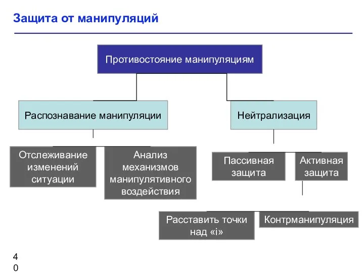 Защита от манипуляций Противостояние манипуляциям Нейтрализация Распознавание манипуляции Пассивная защита Активная