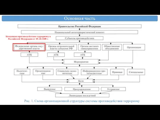 Основная часть Рис. 1. Схема организационной структуры системы противодействия терроризму Концепция