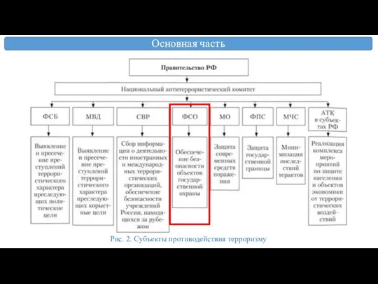 Основная часть Рис. 2. Субъекты противодействия терроризму