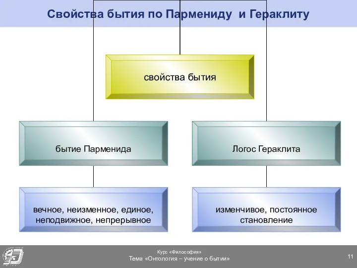 Свойства бытия по Пармениду и Гераклиту