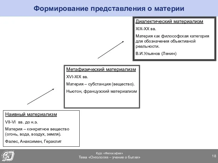 Формирование представления о материи Наивный материализм VII-VI вв. до н.э. Материя