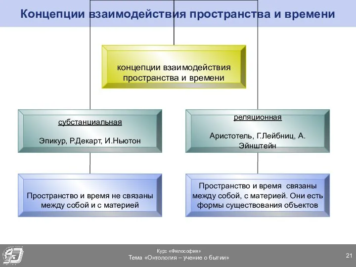 Концепции взаимодействия пространства и времени