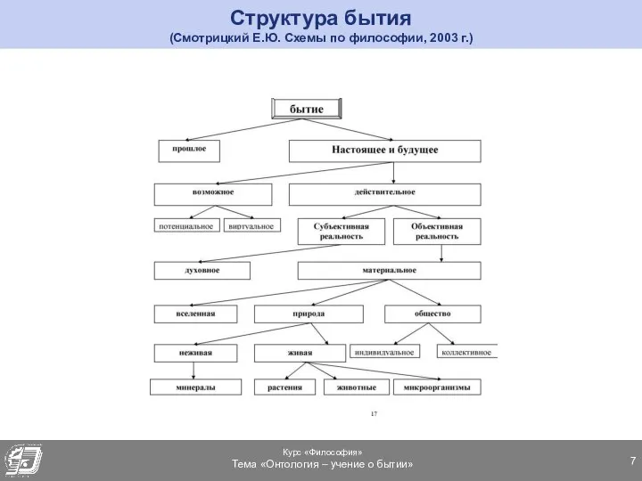 Структура бытия (Смотрицкий Е.Ю. Схемы по философии, 2003 г.)