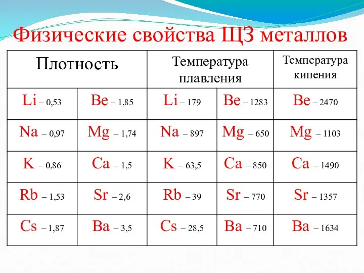 Физические свойства ЩЗ металлов