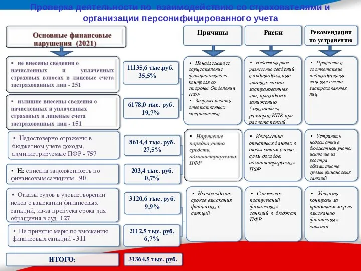 Проверка деятельности по взаимодействию со страхователями и организации персонифицированного учета Не