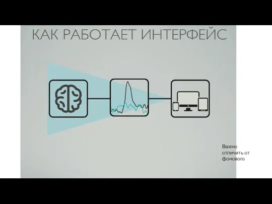 Интерфейс Мозг - компьютер Важно отличить от фонового