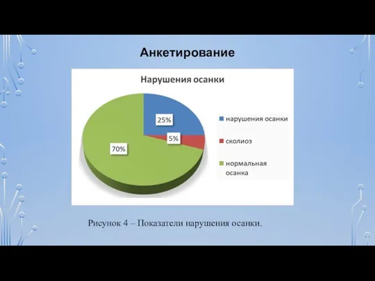 Анкетирование Рисунок 4 – Показатели нарушения осанки.