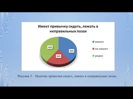 Рисунок 5 – Наличие привычки сидеть, лежать в неправильных позах.