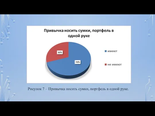 Рисунок 7 – Привычка носить сумки, портфель в одной руке.