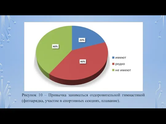 Рисунок 10 – Привычка заниматься оздоровительной гимнастикой (физзарядка, участие в спортивных секциях, плавание).