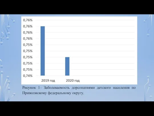 Рисунок 1– Заболеваемость дорсопатиями детского населения по Приволжскому федеральному округу.