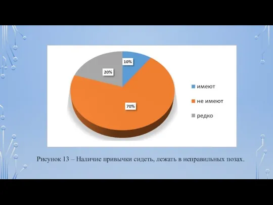 Рисунок 13 – Наличие привычки сидеть, лежать в неправильных позах.