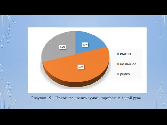 Рисунок 15 – Привычка носить сумки, портфель в одной руке.